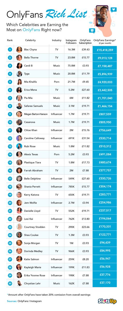 top onlyfans earners chart 2022|A List of OnlyFans Top Earners